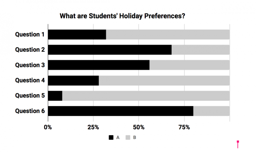 What are Students Holiday Preferences?