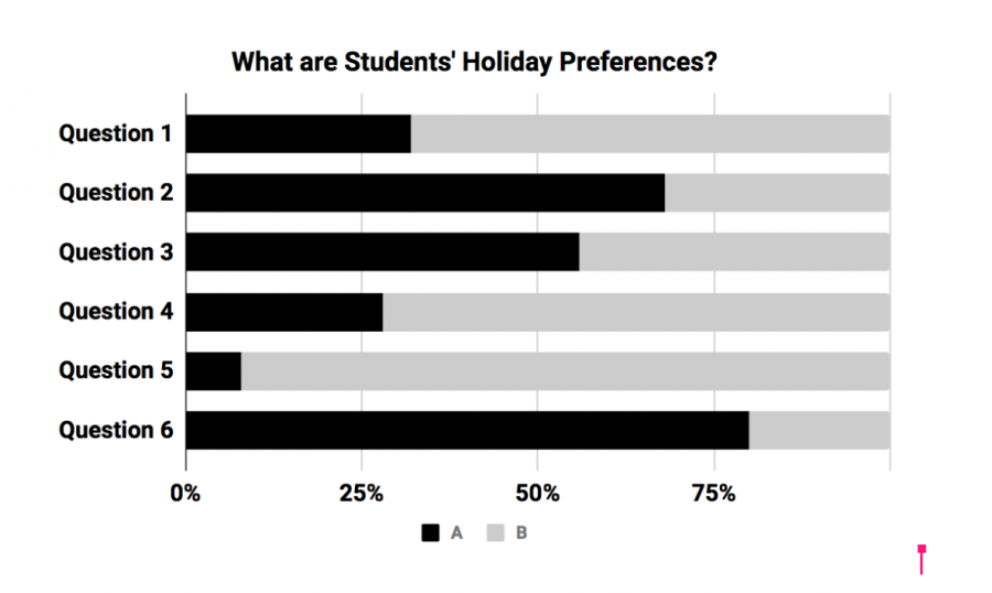 What+are+Students+Holiday+Preferences%3F