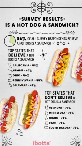 So is a hot dog a sandwich? The results so far