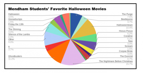 Mendhams Favorite Halloween Movies